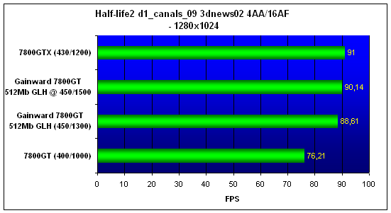 Gainward Bliss 7800GT 512Mb Goes Like Hell