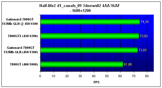Gainward Bliss 7800GT 512Mb Goes Like Hell
