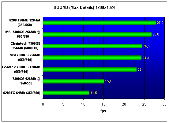 7300GS performance test