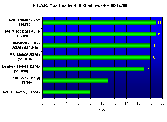 7300GS performance test