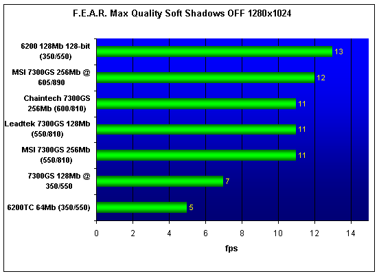 7300GS performance test