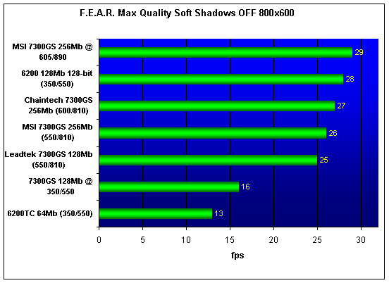 7300GS performance test