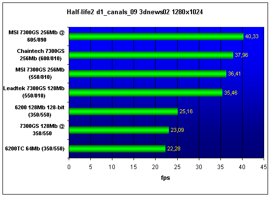 7300GS performance test