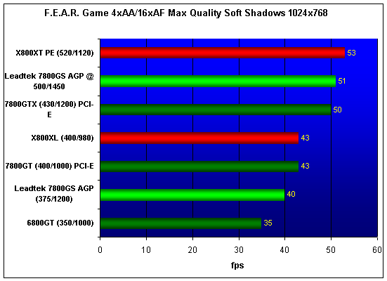 Leadtek WinFast A7800GS TDH AGP