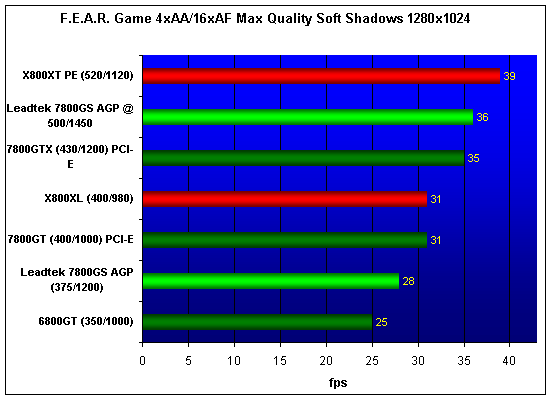 Leadtek WinFast A7800GS TDH AGP