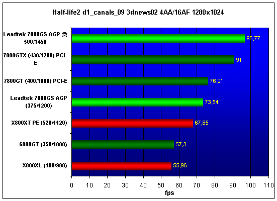Leadtek WinFast A7800GS TDH AGP