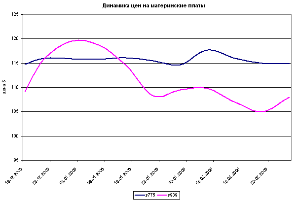  Динамика цен - март 2006 