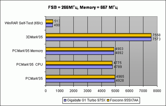 FSB = 266 МГц, Memory = 667 МГц