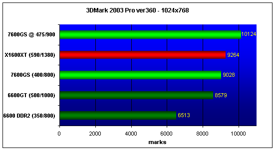  7600GS, 6600, 6600GT, X1600XT NO AA/AF 