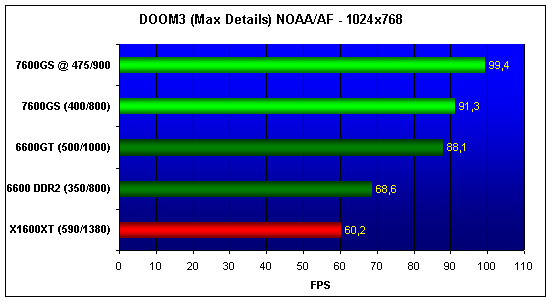  7600GS, 6600, 6600GT, X1600XT NO AA/AF 