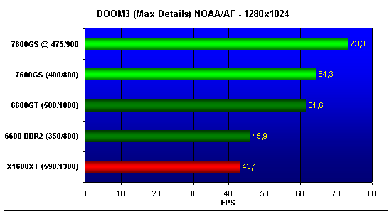  7600GS, 6600, 6600GT, X1600XT NO AA/AF 
