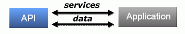  Application Programming Interface 