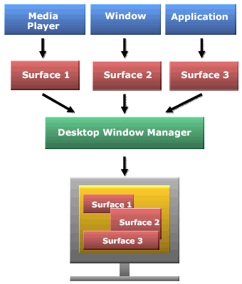 Desktop Windows Manager 