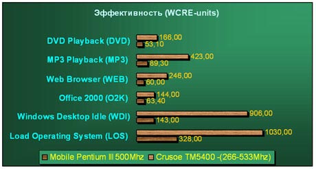  Эффективность (в единицах WCRE) 