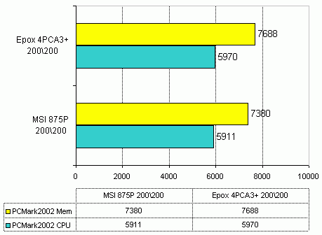  MSI 875P NEO / PCMark 