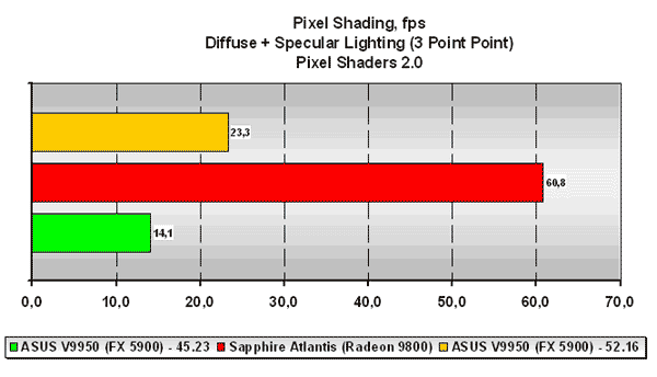  D3D RightMark: Pixel Shading 