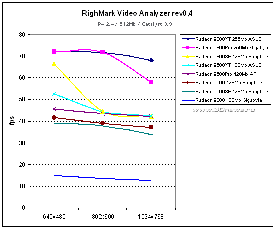  RightMark Video Analyzer 