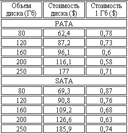 выбор жёского диска